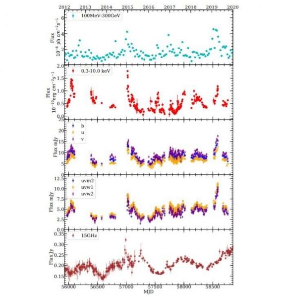 Блазар PG 1553+113 изучен исследователями